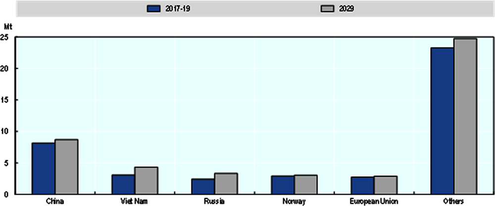 Figure 8.7. Exports of fish for human consumption by major exporters in 2017-19 and 2029